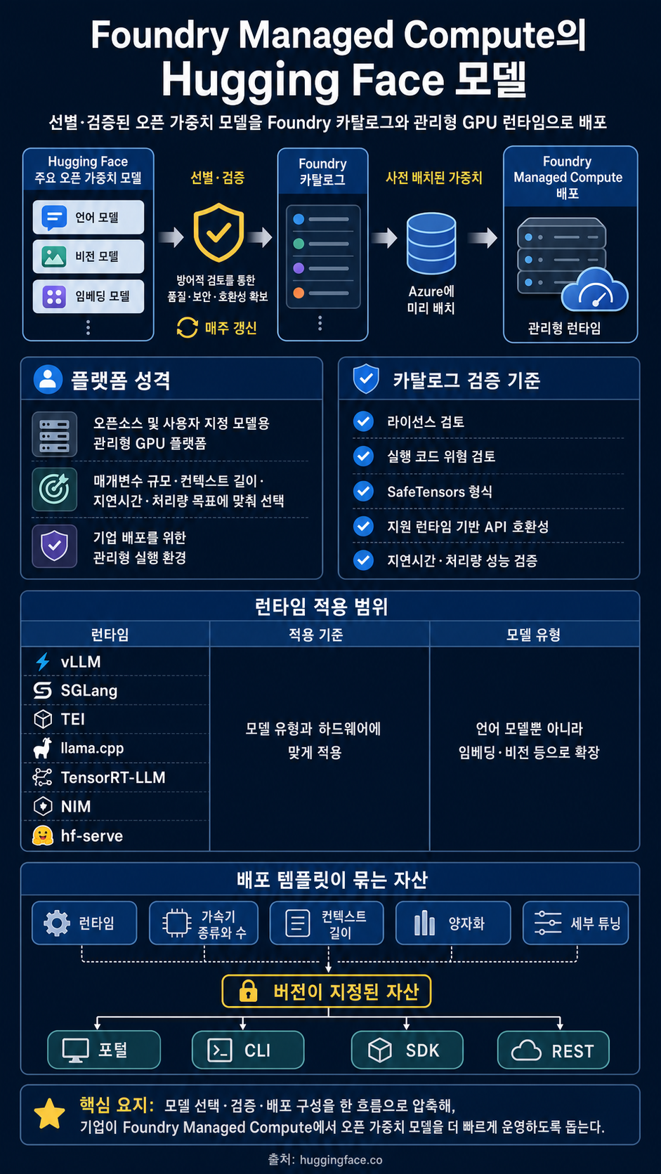 Hugging Face Models on Foundry Managed Compute 내용을 설명하는 본문 이미지