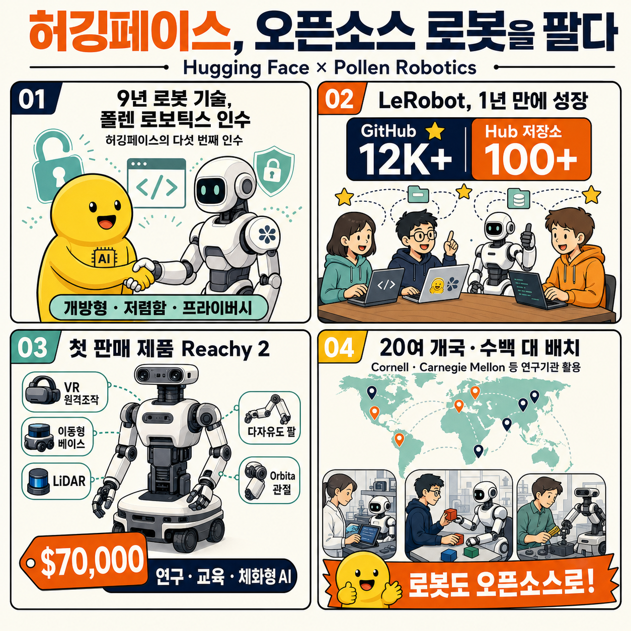 Hugging Face to sell open-source robots thanks to Pollen Robotics acquisition 🤖 내용을 설명하는 본문 이미지