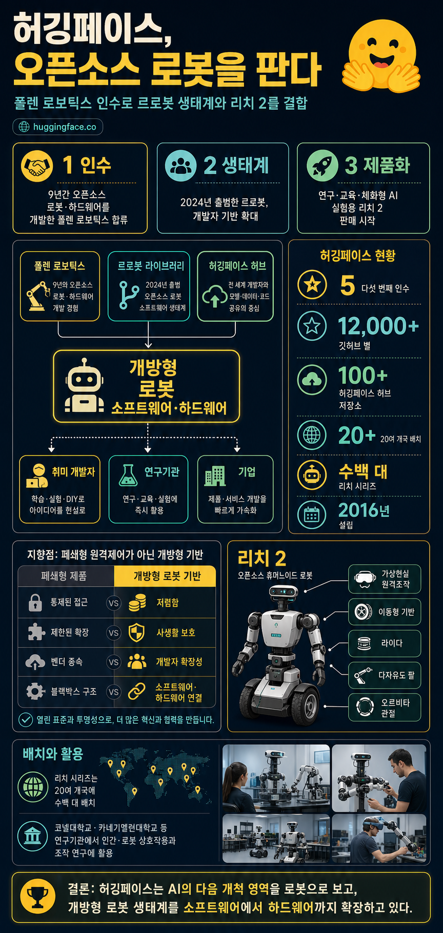 Hugging Face to sell open-source robots thanks to Pollen Robotics acquisition 🤖 내용을 설명하는 본문 이미지