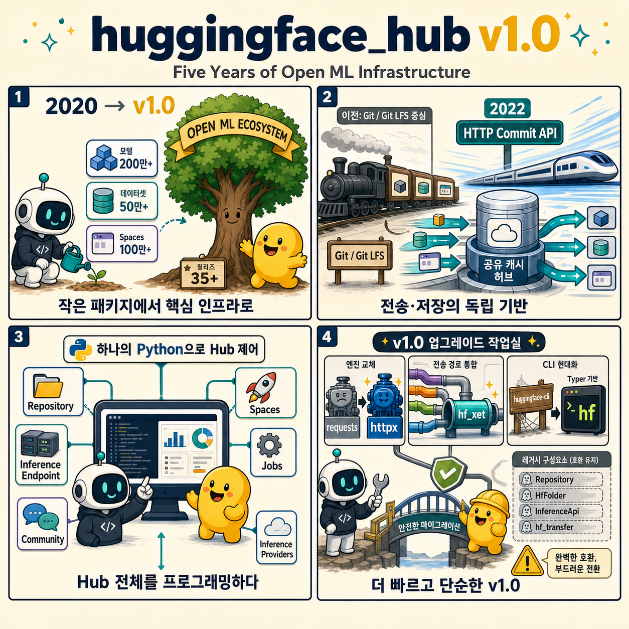 huggingface_hub v1.0: Five Years of Building the Foundation of Open Machine Learning 내용을 설명하는 본문 이미지