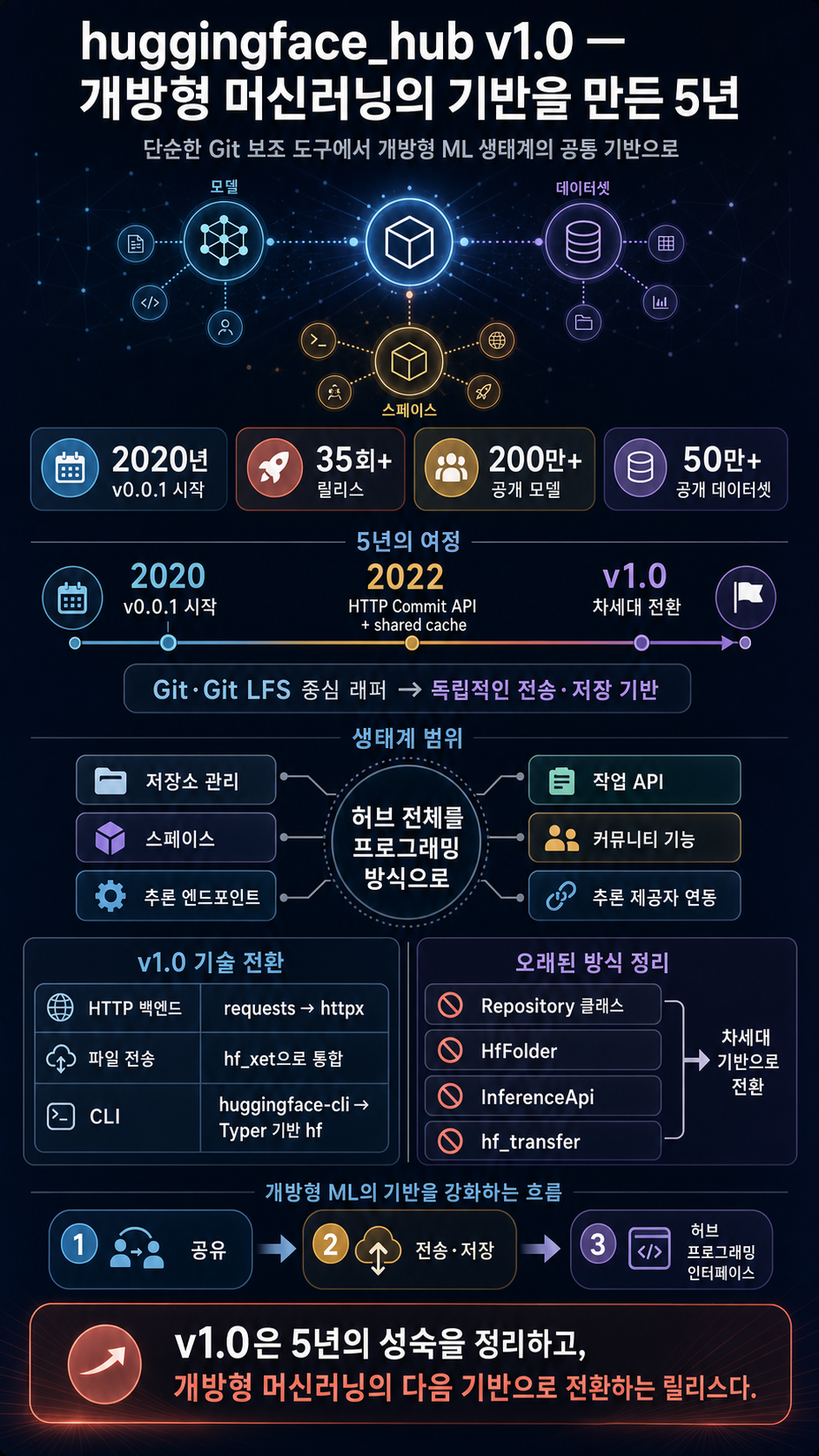 huggingface_hub v1.0: Five Years of Building the Foundation of Open Machine Learning 내용을 설명하는 본문 이미지