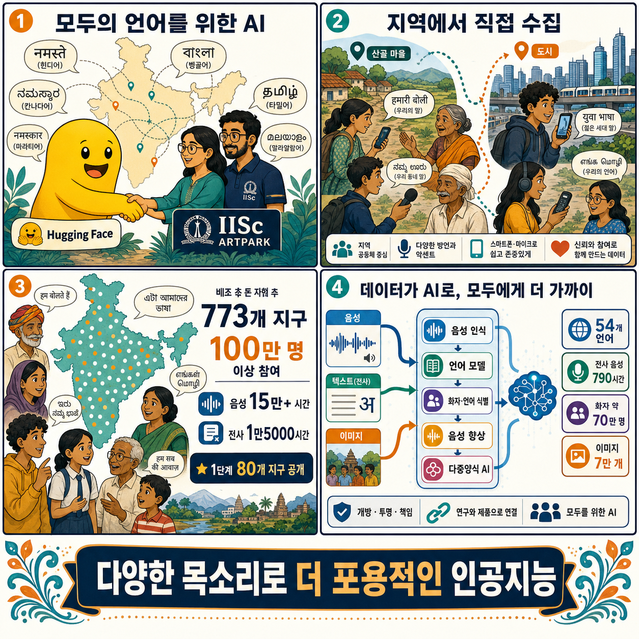 HuggingFace, IISc partner to supercharge model building on India's diverse languages 내용을 설명하는 본문 이미지