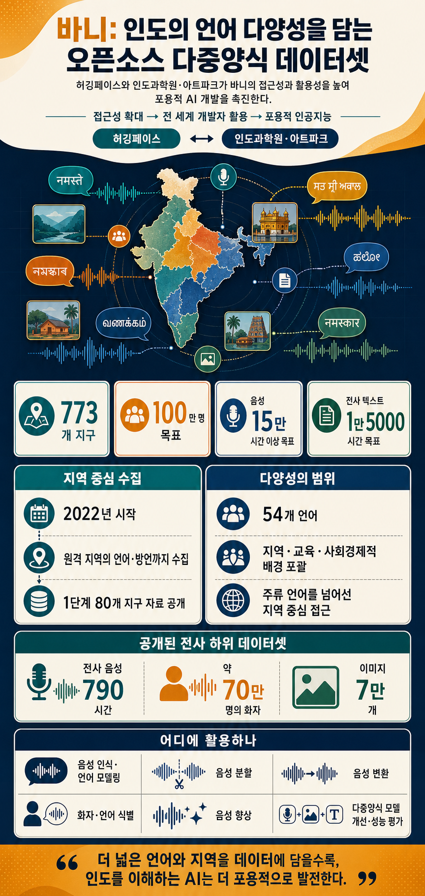 HuggingFace, IISc partner to supercharge model building on India's diverse languages 내용을 설명하는 본문 이미지