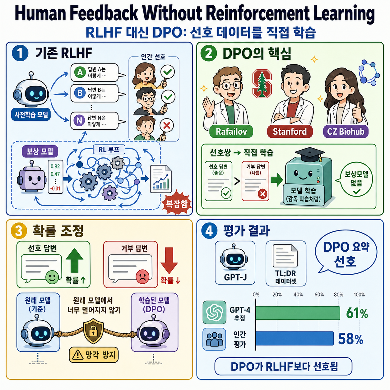 Human Feedback Without Reinforcement Learning 내용을 설명하는 본문 이미지