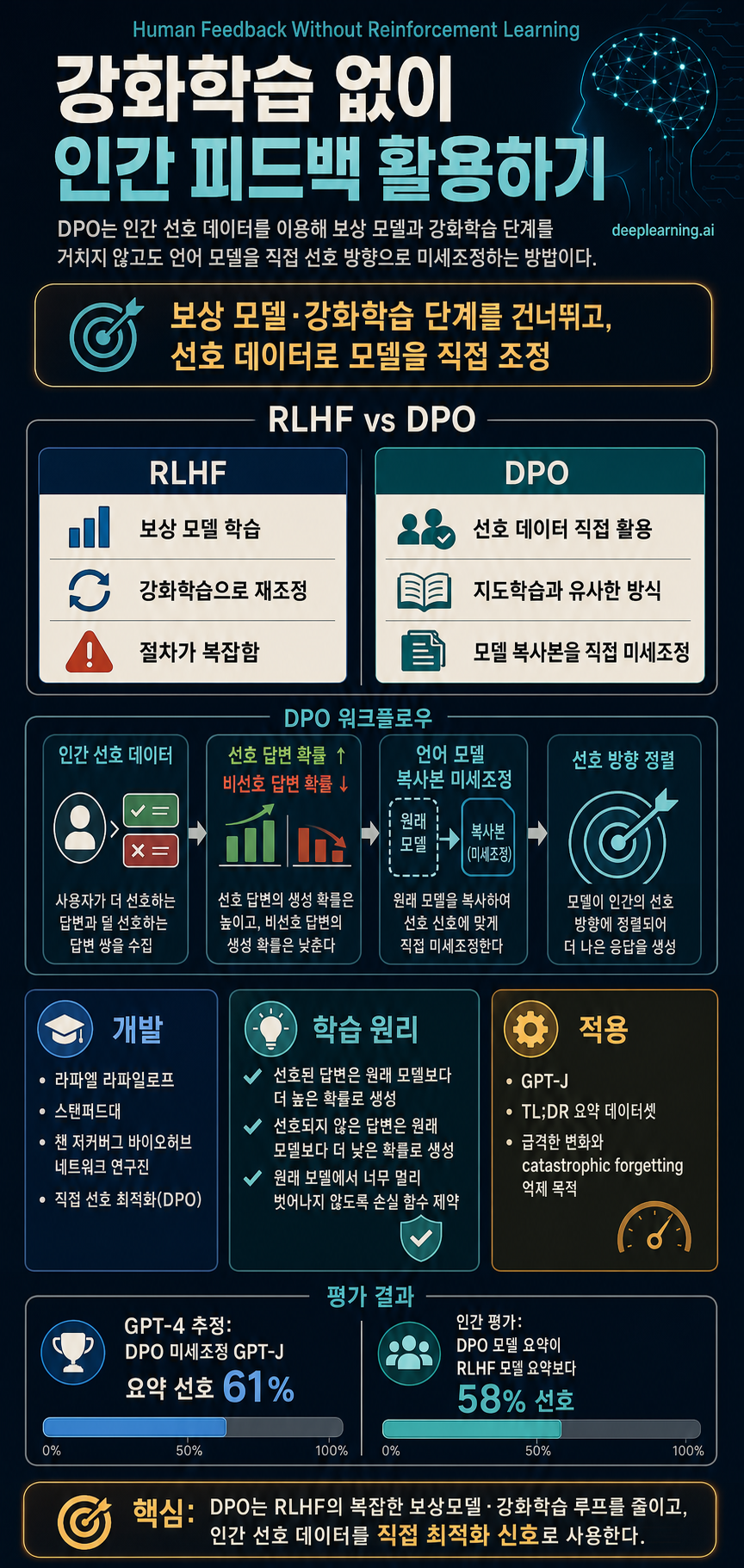 Human Feedback Without Reinforcement Learning 내용을 설명하는 본문 이미지