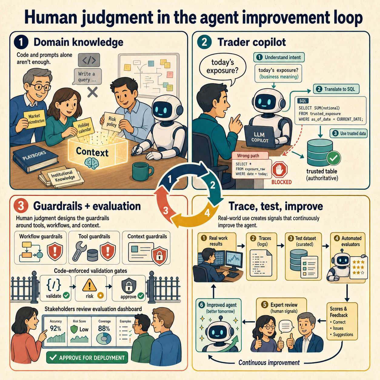 Human judgment in the agent improvement loop 내용을 설명하는 본문 이미지