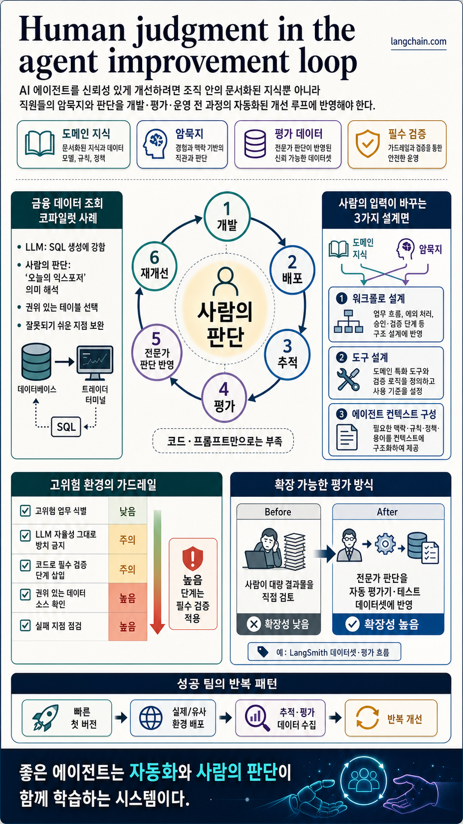 Human judgment in the agent improvement loop 내용을 설명하는 본문 이미지