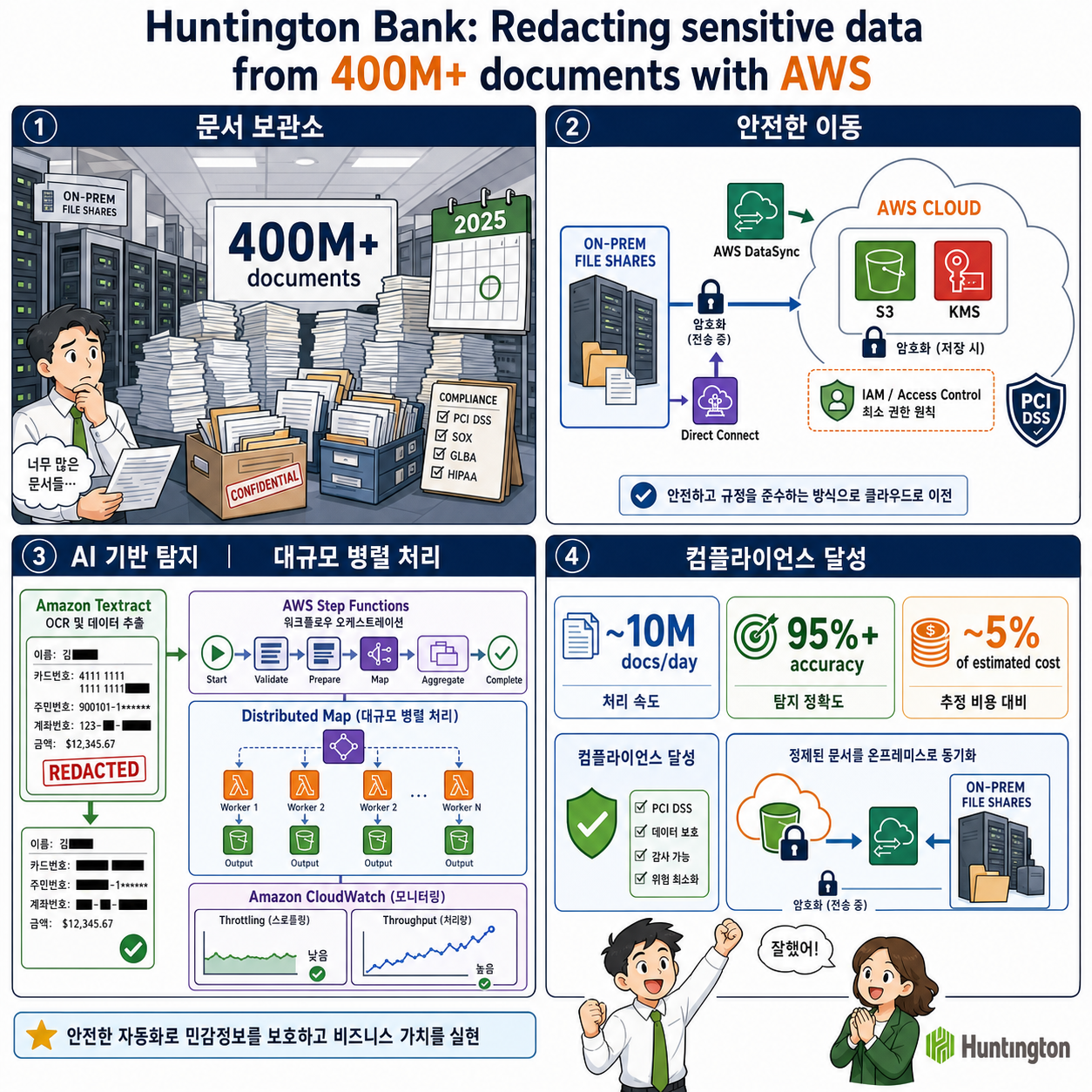 Huntington Bank: Redacting sensitive data from 400M+ documents with AWS 내용을 설명하는 본문 이미지