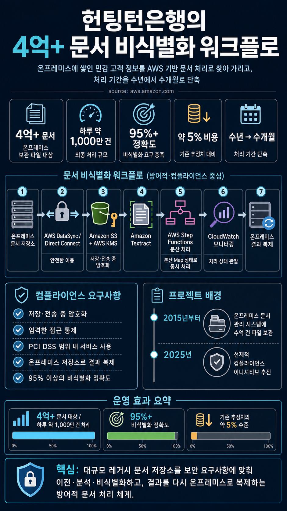Huntington Bank: Redacting sensitive data from 400M+ documents with AWS 내용을 설명하는 본문 이미지