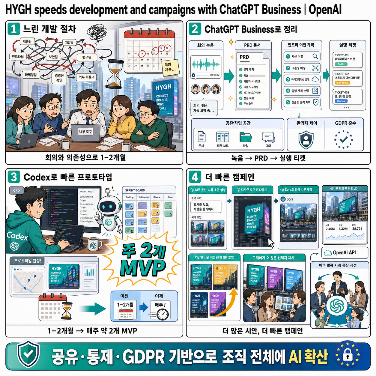 HYGH speeds development and campaigns with ChatGPT Business 내용을 설명하는 본문 이미지