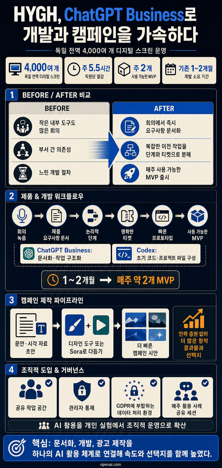 HYGH speeds development and campaigns with ChatGPT Business 내용을 설명하는 본문 이미지