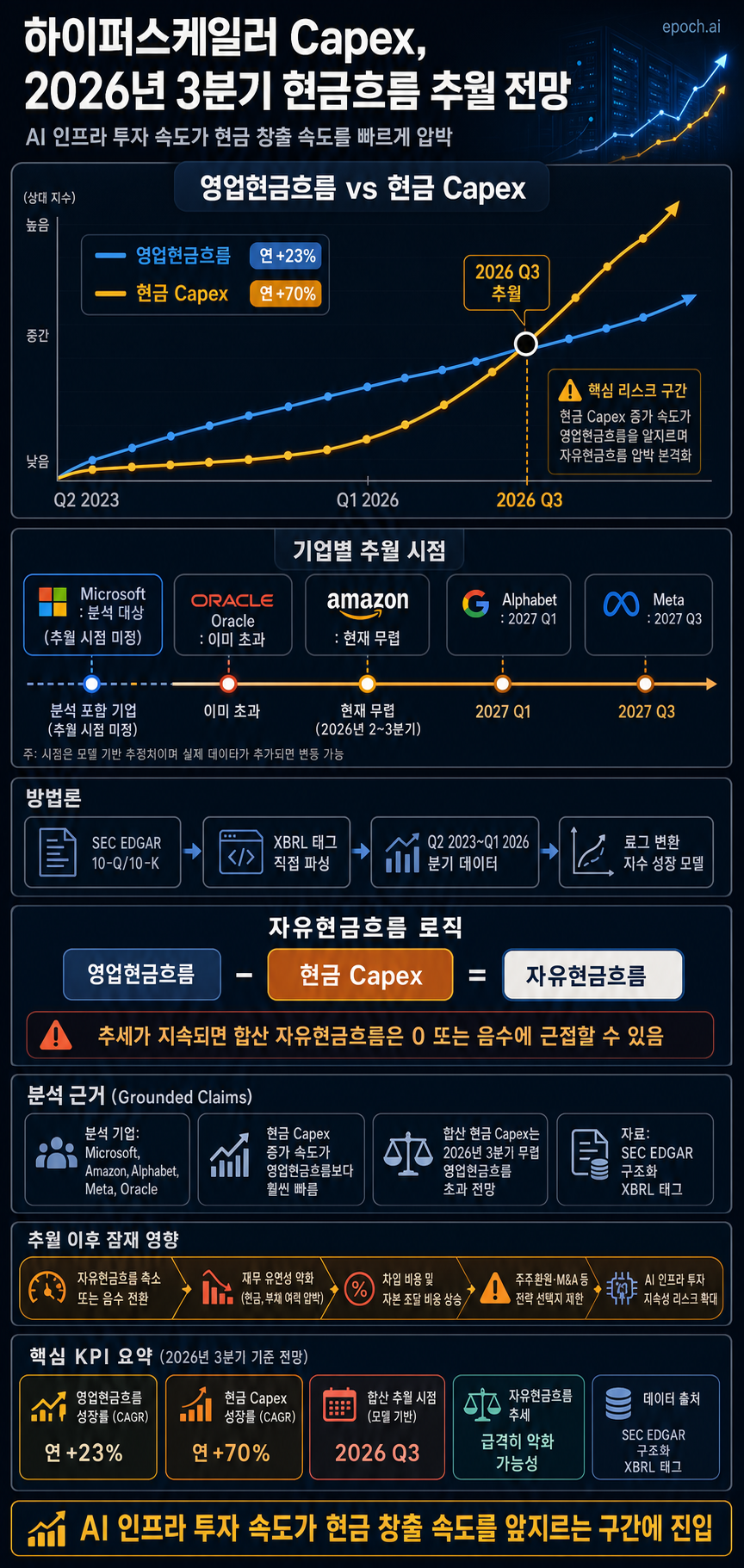 Hyperscaler Capex to Exceed Cash Flow by Q3 2026 내용을 설명하는 본문 이미지