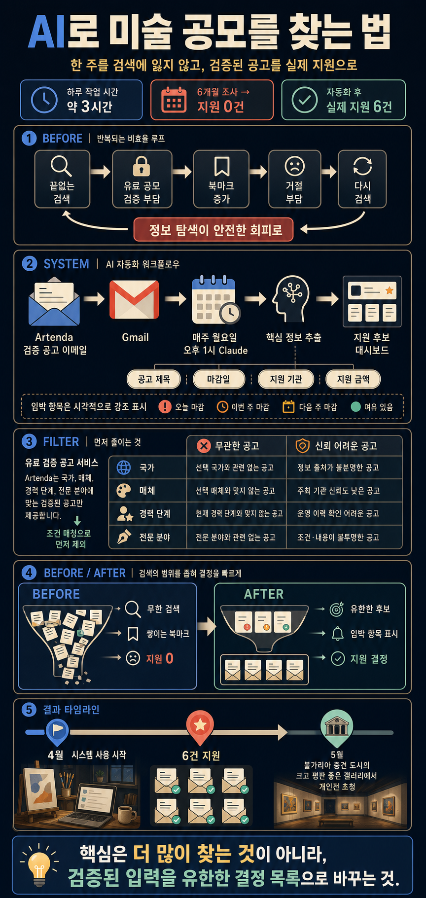 How I Use AI to Find Art Open Calls (Without Losing My Whole Week) 내용을 설명하는 본문 이미지