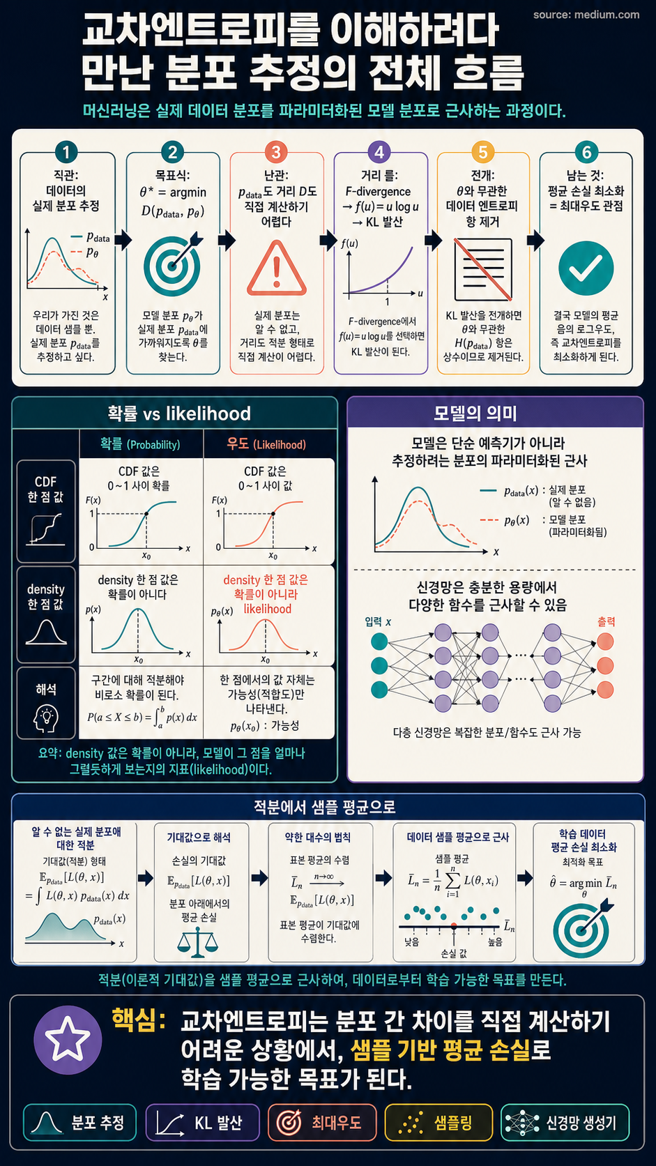 I Just Wanted to Understand Cross-Entropy Loss. I Ended Up With a Complete GAN. 내용을 설명하는 본문 이미지