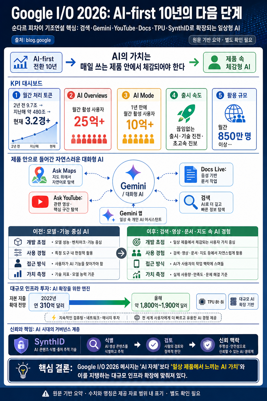 Google I/O 2026: Sundar Pichai’s opening keynote 내용을 설명하는 본문 이미지