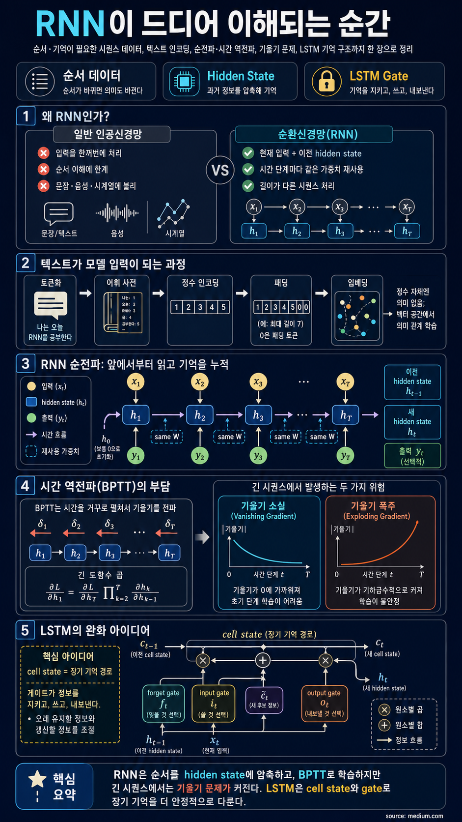 I Spent a Week Inside RNNs — Here’s Everything That Finally Clicked 내용을 설명하는 본문 이미지