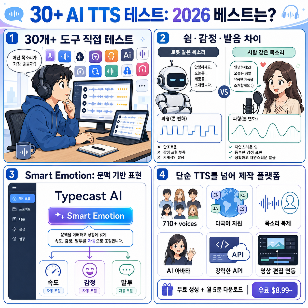 I Tested 30+ AI Text-to-Speech Generators — Here’s the Best One in 2026 내용을 설명하는 본문 이미지