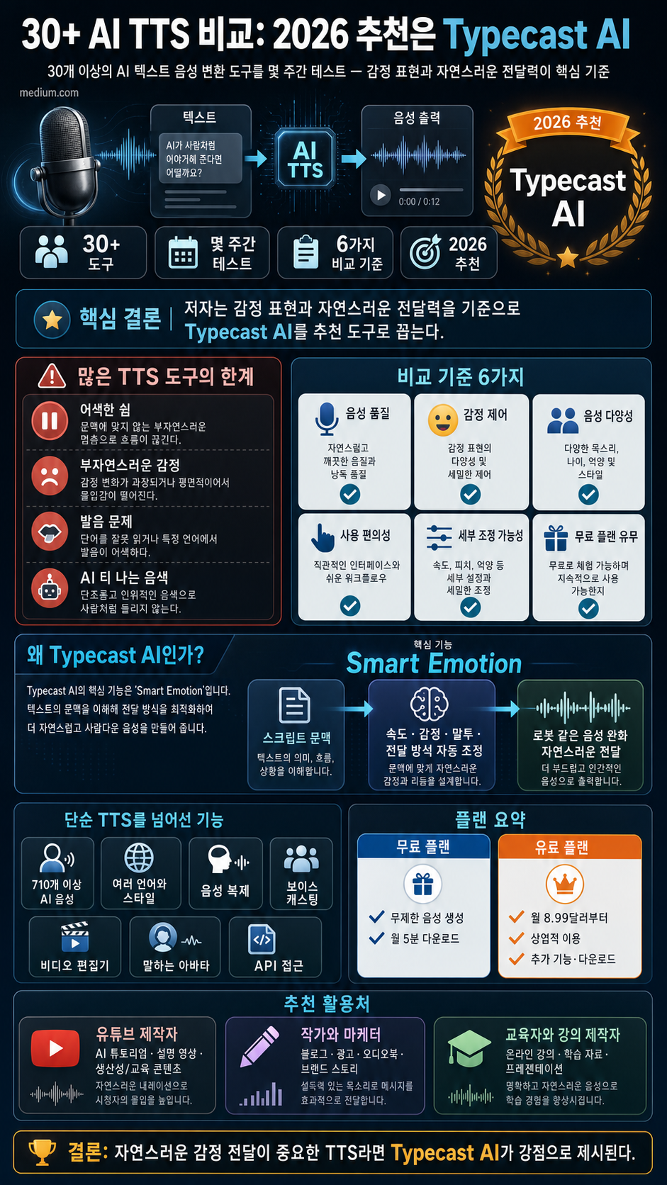 I Tested 30+ AI Text-to-Speech Generators — Here’s the Best One in 2026 내용을 설명하는 본문 이미지