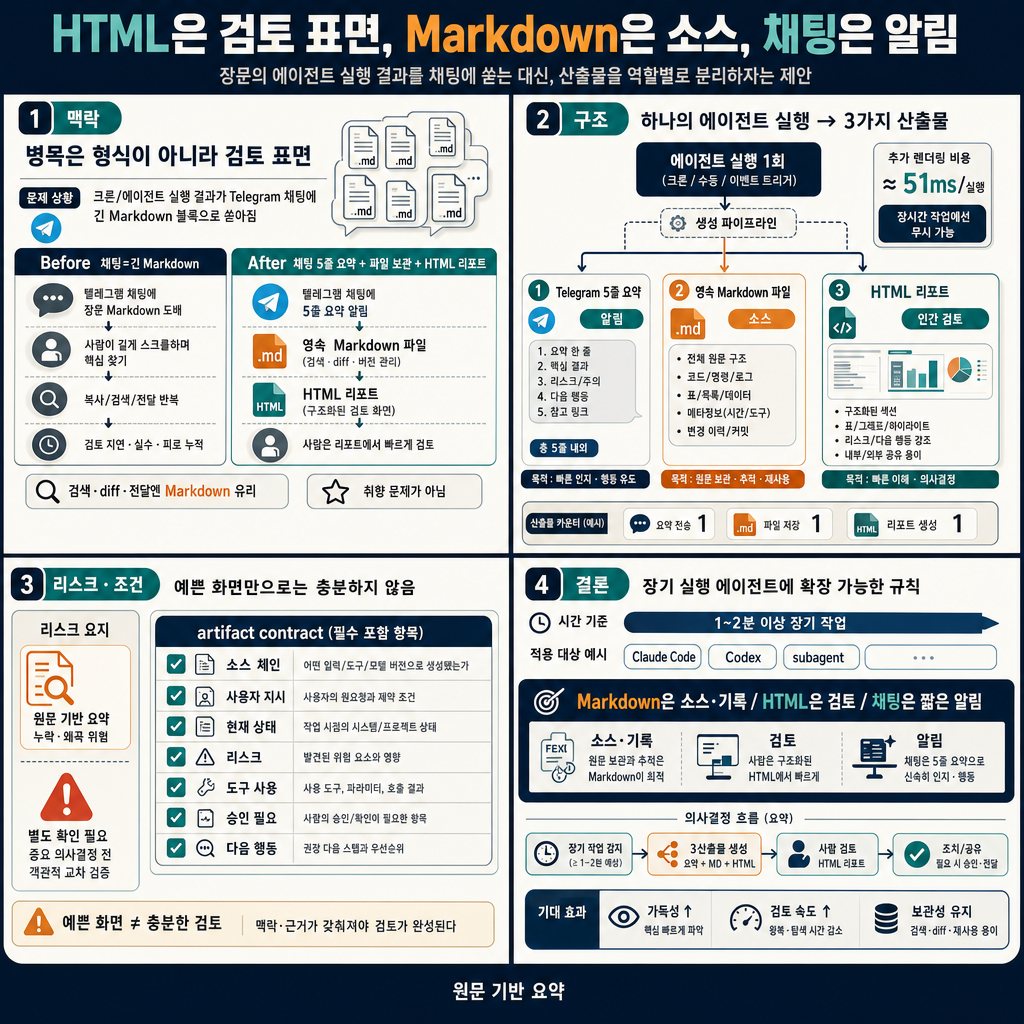 I tried letting my scheduled agents deliver only HTML, and I'm not going back 내용을 설명하는 본문 이미지