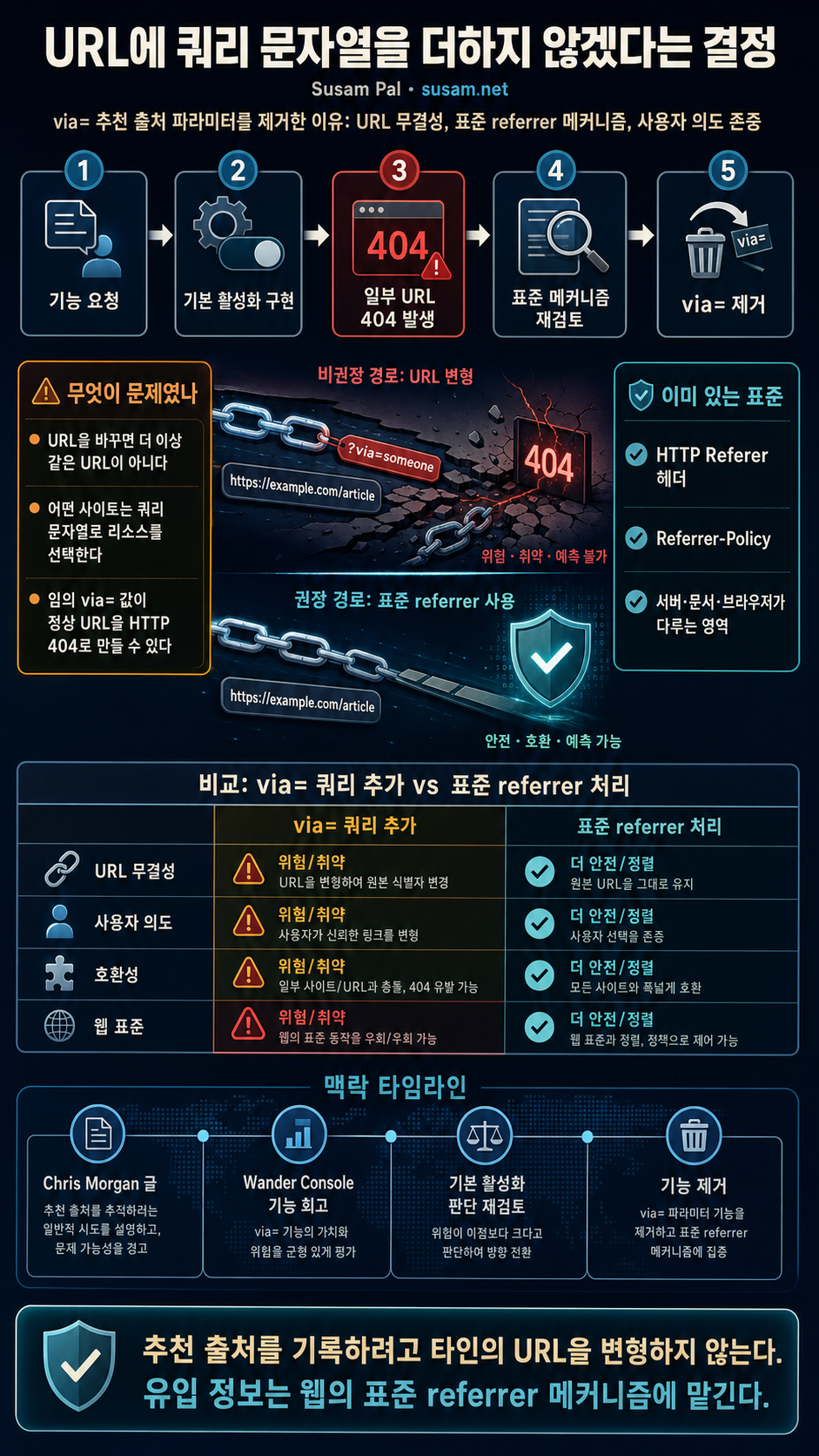 I Will Not Add Query Strings to Your URLs - Susam Pal 내용을 설명하는 본문 이미지