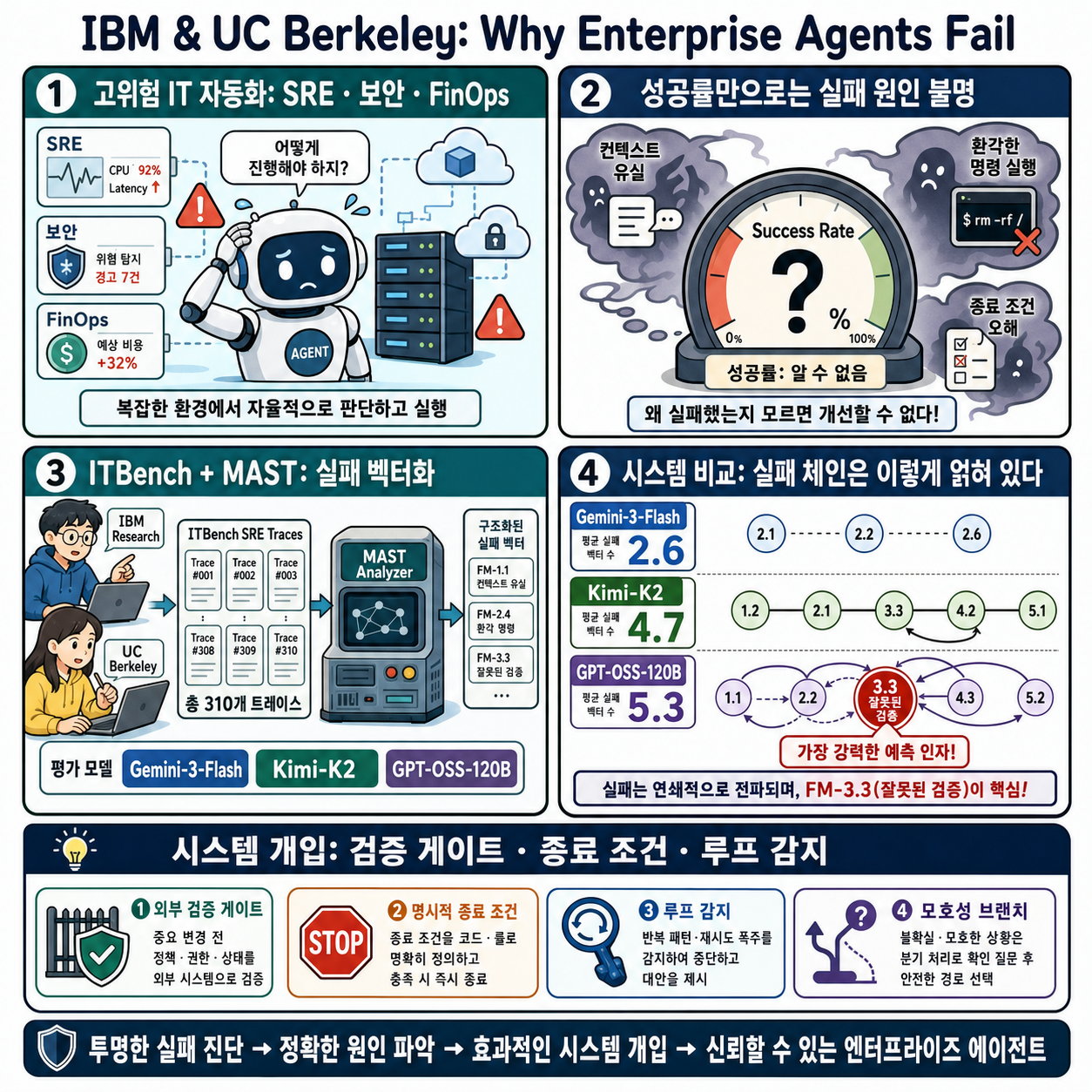 IBM and UC Berkeley Diagnose Why Enterprise Agents Fail Using IT-Bench and MAST 내용을 설명하는 본문 이미지