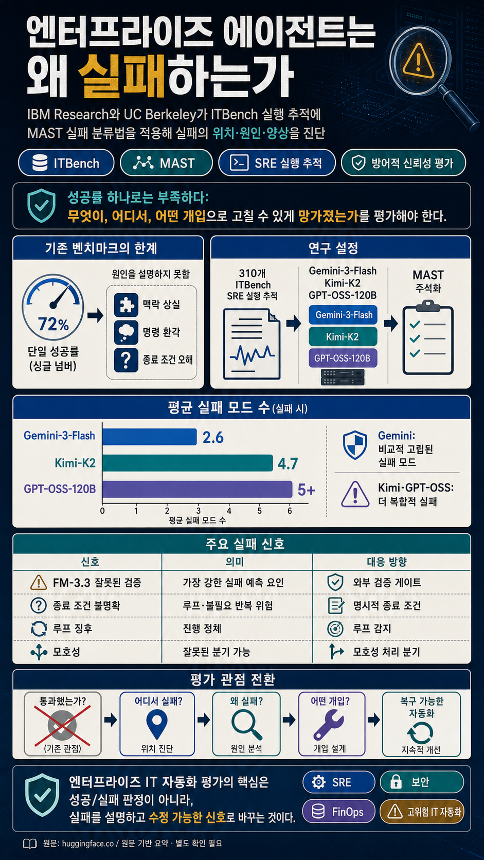 IBM and UC Berkeley Diagnose Why Enterprise Agents Fail Using IT-Bench and MAST 내용을 설명하는 본문 이미지