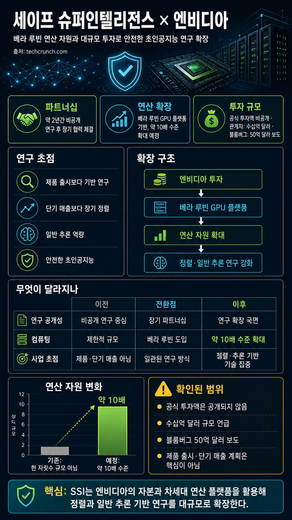 Ilya Sutskever’s Safe Superintelligence partners with Nvidia to scale its AI research 내용을 설명하는 본문 이미지