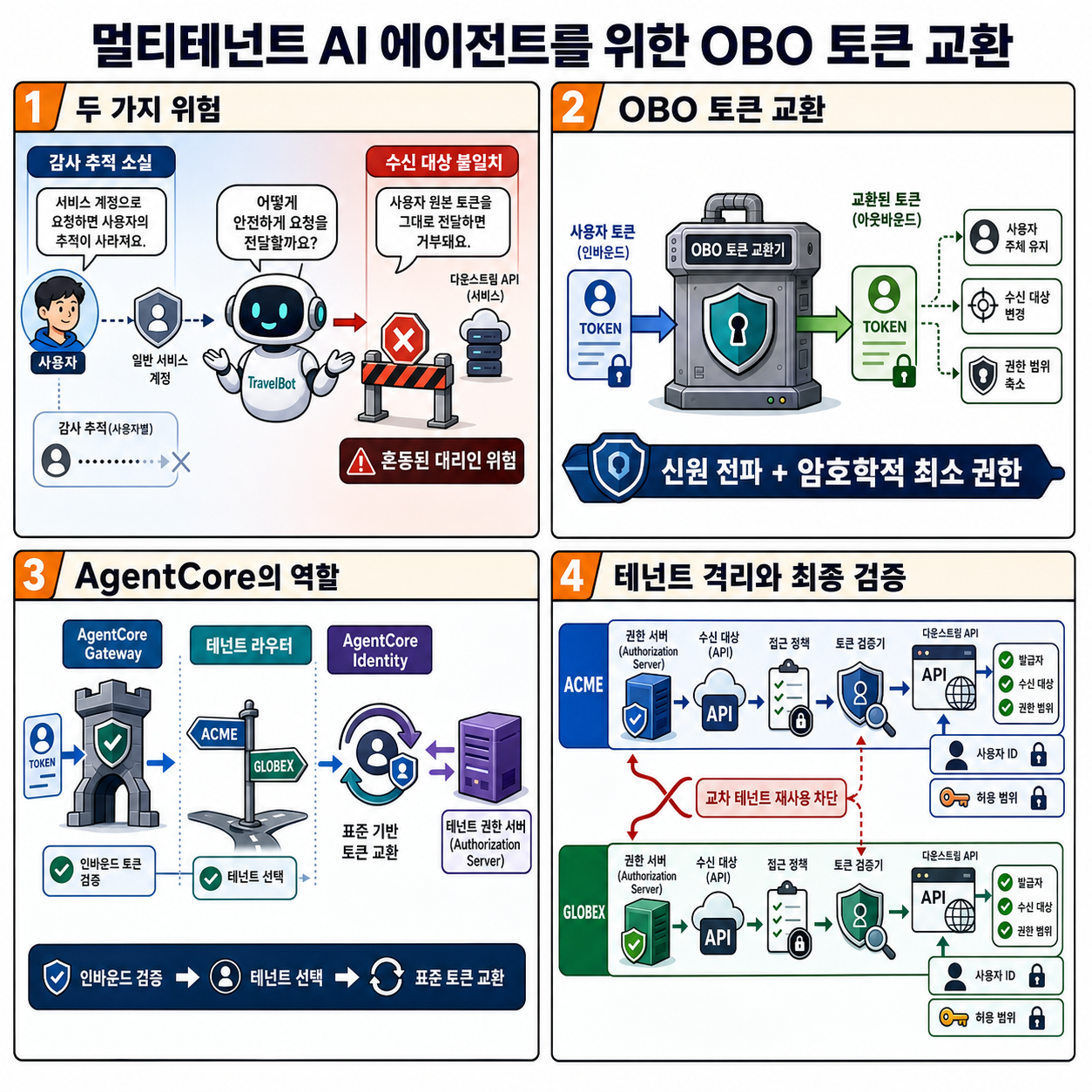 Implement on-behalf-of token exchange for multi-tenant agents with Amazon Bedrock AgentCore Gateway 내용을 설명하는 본문 이미지