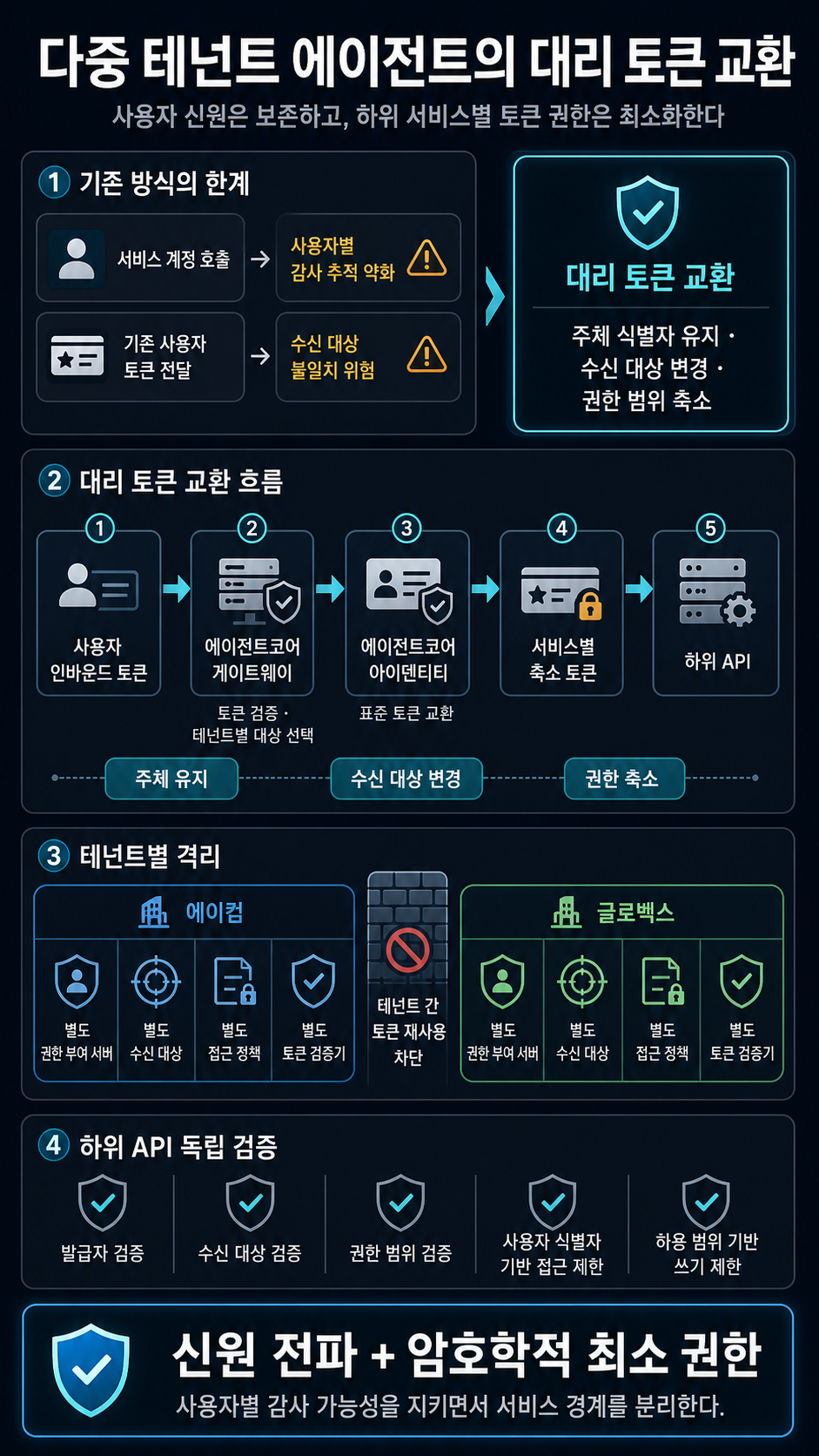 Implement on-behalf-of token exchange for multi-tenant agents with Amazon Bedrock AgentCore Gateway 내용을 설명하는 본문 이미지