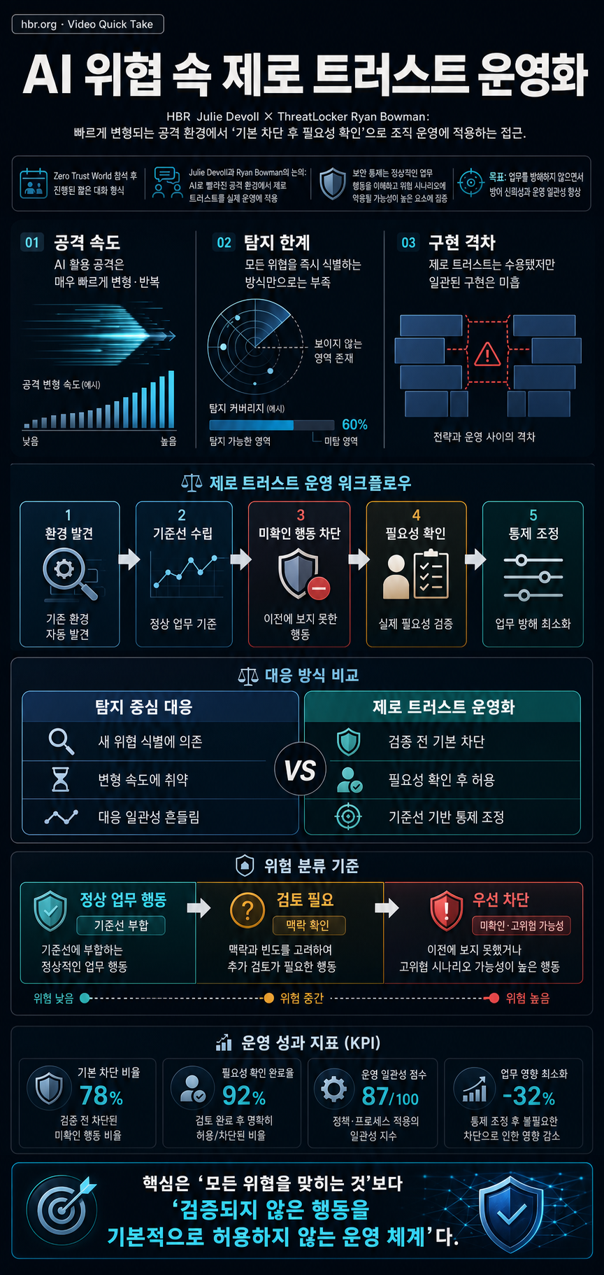 Video Quick Take: Implementing Zero Trust in an AI-Driven Threat Landscape - SPONSOR CONTENT FROM THREATLOCKER 내용을 설명하는 본문 이미지