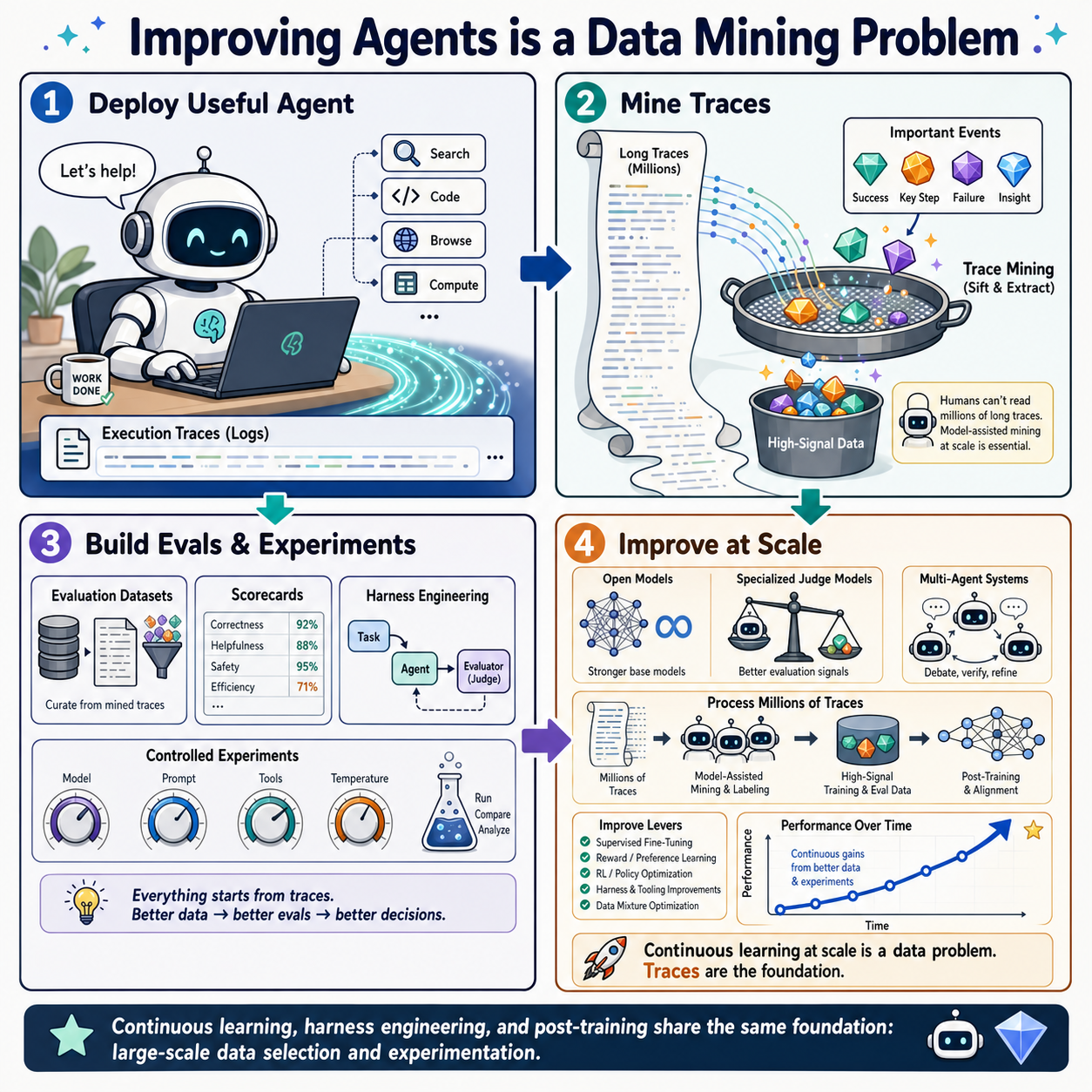 Improving Agents is a Data Mining Problem 내용을 설명하는 본문 이미지