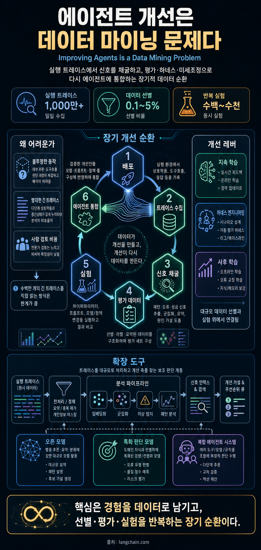 Improving Agents is a Data Mining Problem 내용을 설명하는 본문 이미지