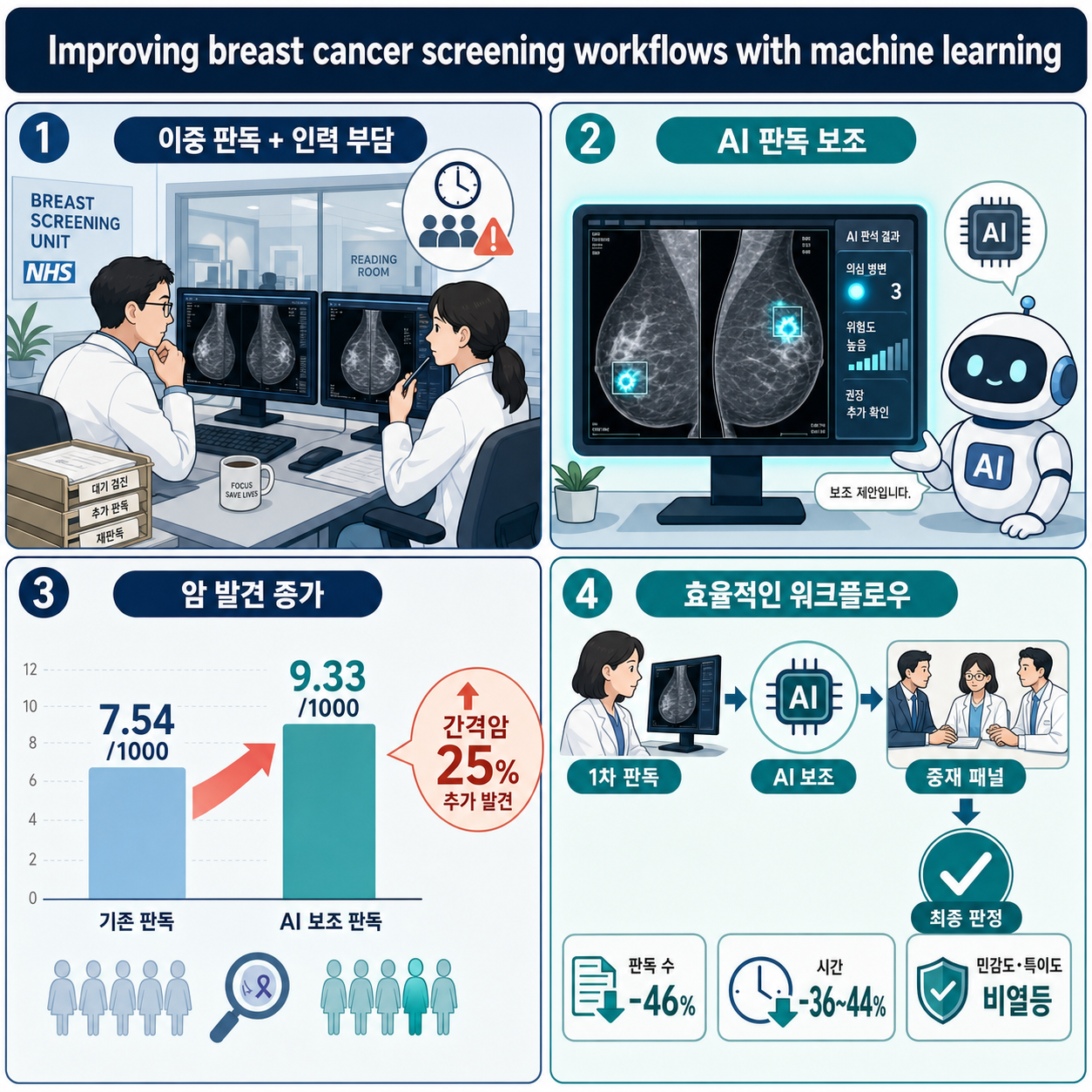 Improving breast cancer screening workflows with machine learning 내용을 설명하는 본문 이미지