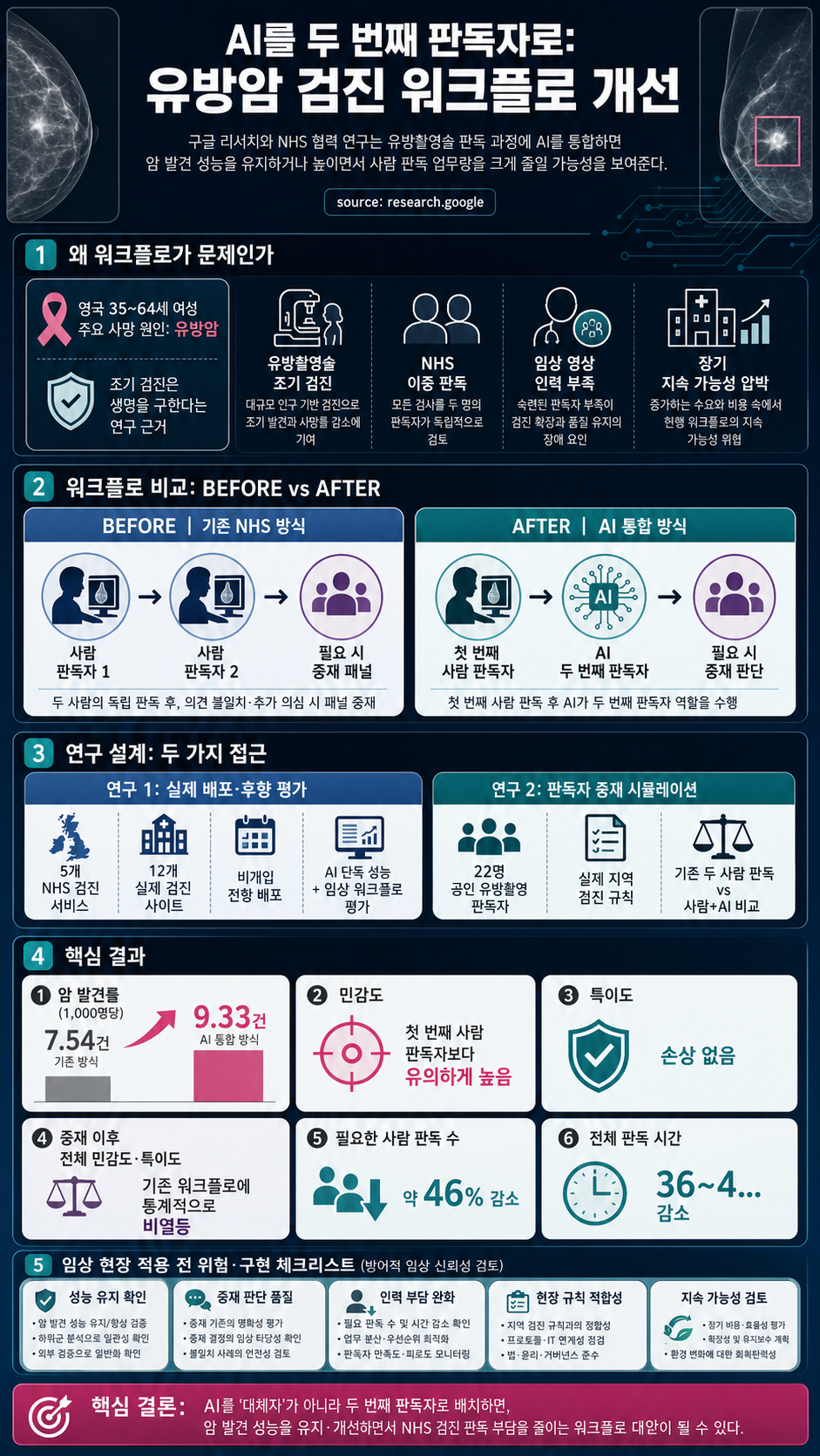 Improving breast cancer screening workflows with machine learning 내용을 설명하는 본문 이미지