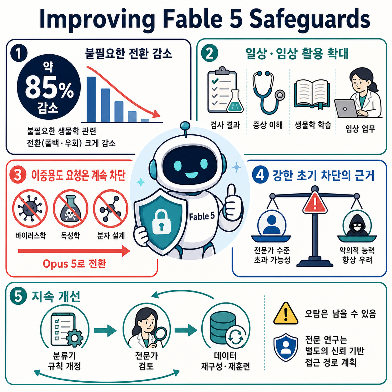 Improving Fable 5 Safeguards 내용을 설명하는 본문 이미지