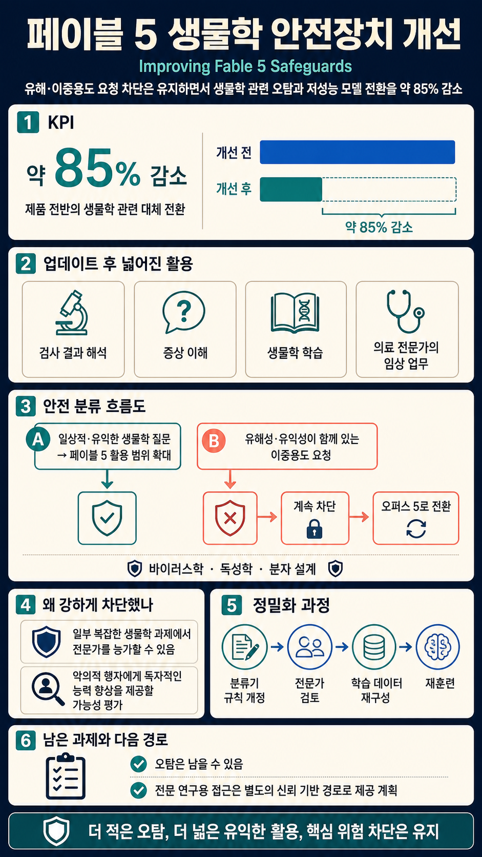Improving Fable 5 Safeguards 내용을 설명하는 본문 이미지