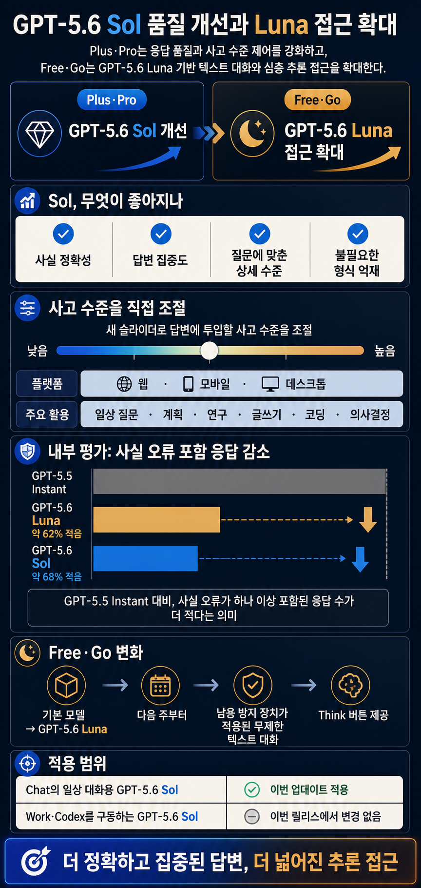 Improving GPT‑5.6 Sol in ChatGPT—and expanding access to GPT-5.6 Luna for free users 내용을 설명하는 본문 이미지