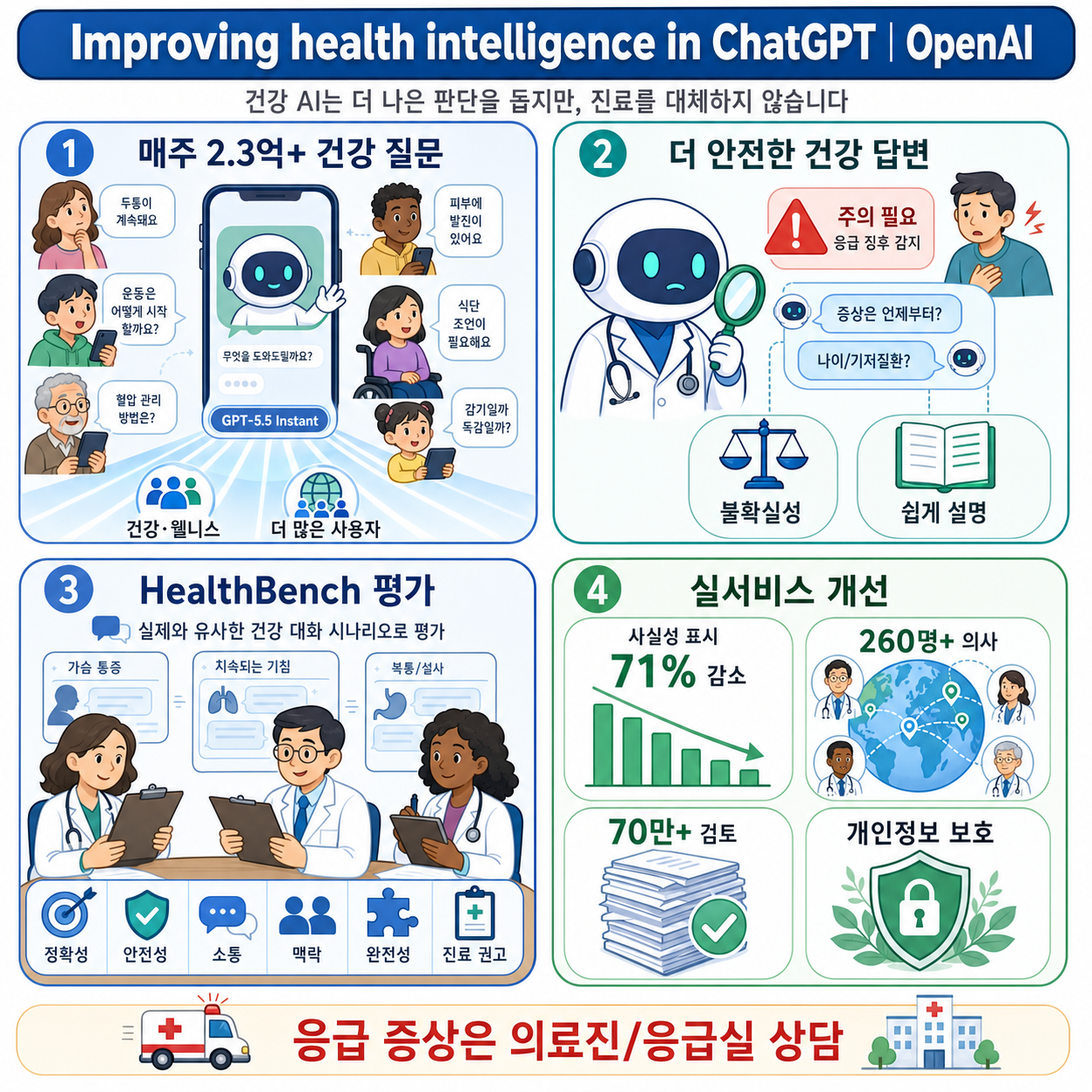 Improving health intelligence in ChatGPT 내용을 설명하는 본문 이미지