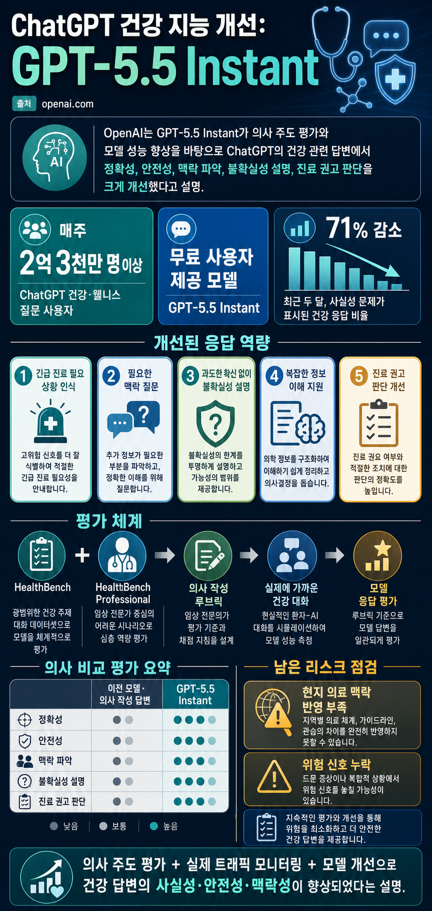 Improving health intelligence in ChatGPT 내용을 설명하는 본문 이미지