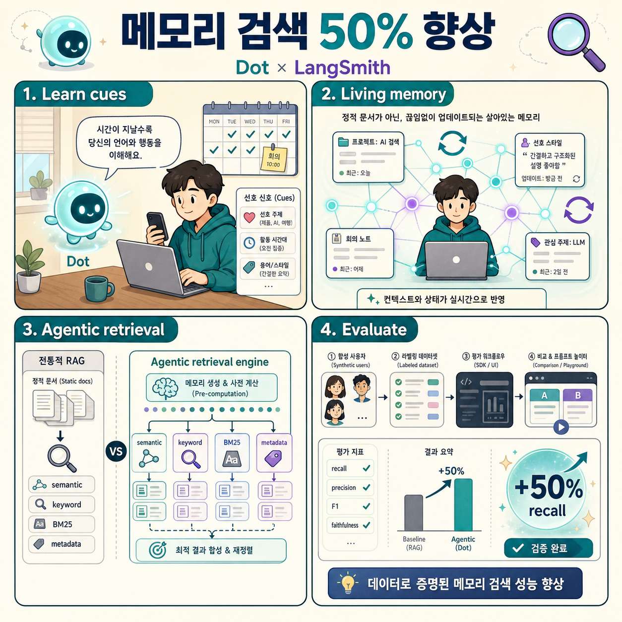 Improving Memory Retrieval: How New Computer achieved 50% higher recall with LangSmith 내용을 설명하는 본문 이미지
