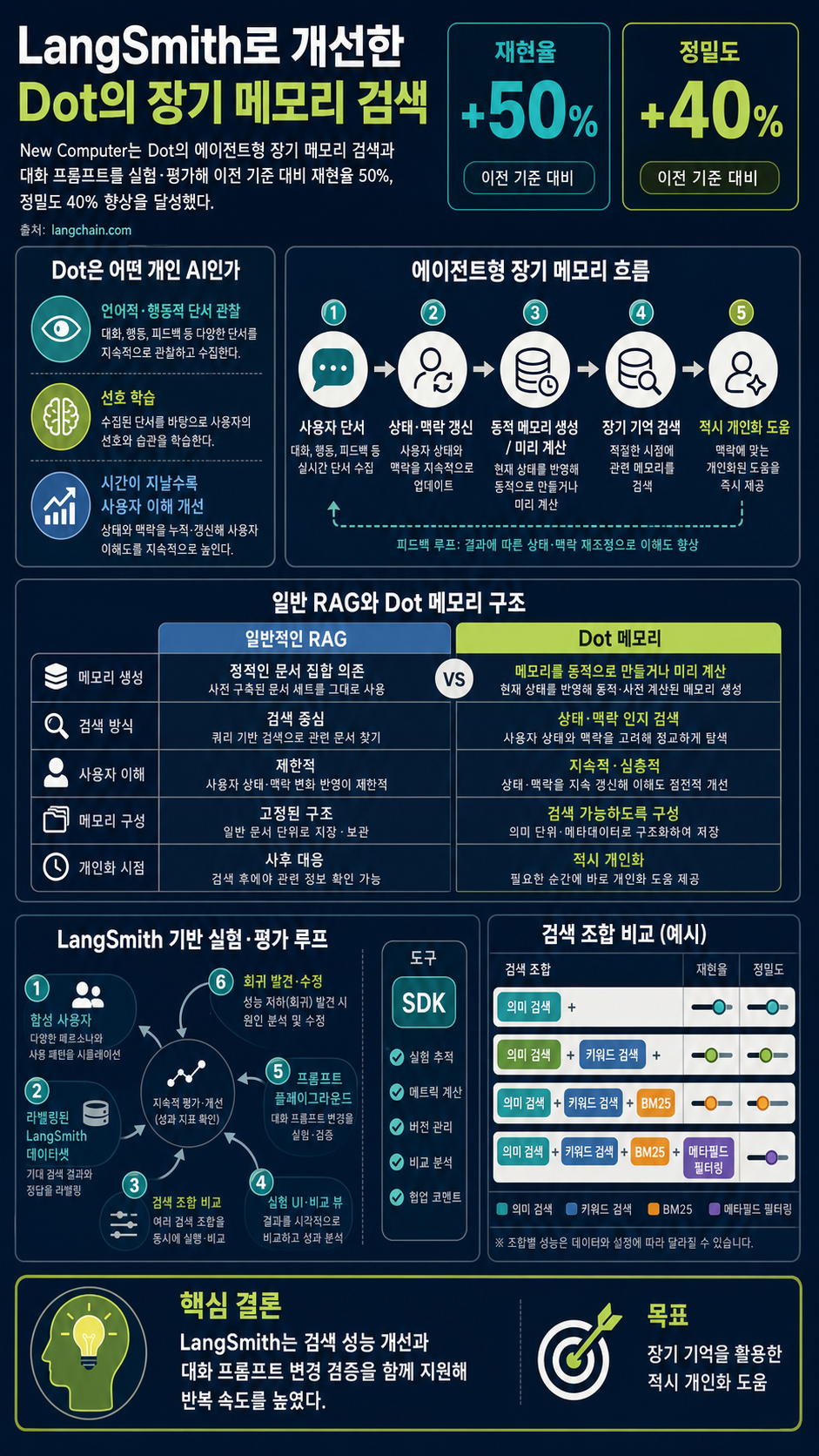 Improving Memory Retrieval: How New Computer achieved 50% higher recall with LangSmith 내용을 설명하는 본문 이미지