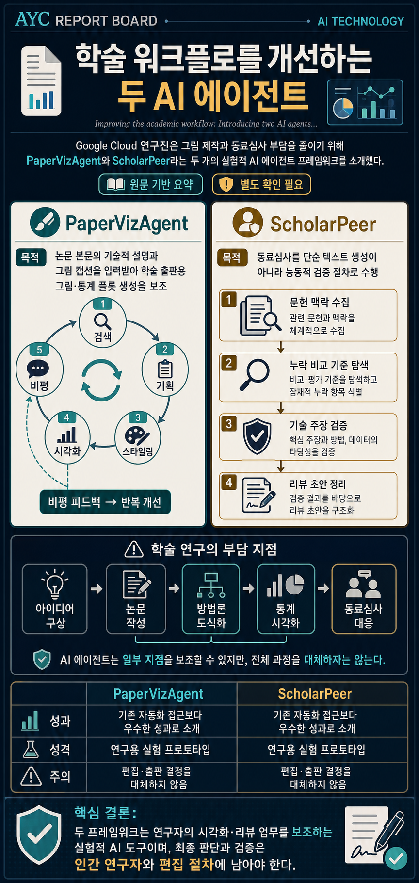 Improving the academic workflow: Introducing two AI agents for better figures and peer review 내용을 설명하는 본문 이미지