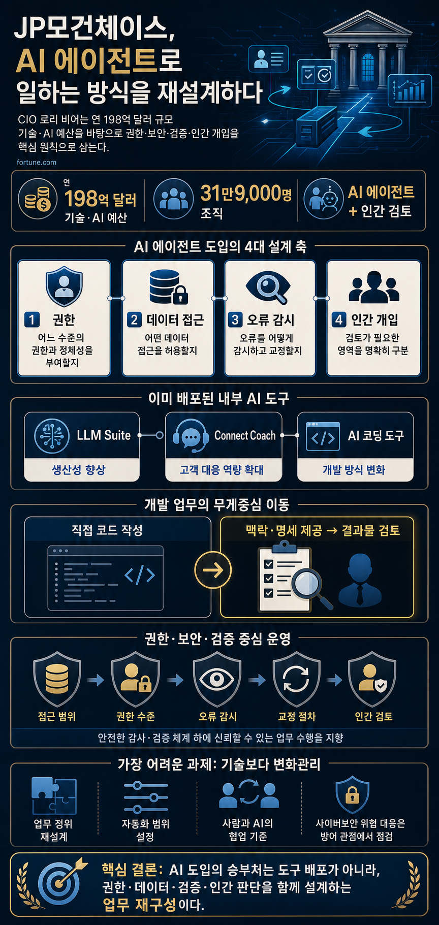 How JPMorgan’s CIO is reshaping work at the bank with a $19.8 billion annual tech and AI budget 내용을 설명하는 본문 이미지