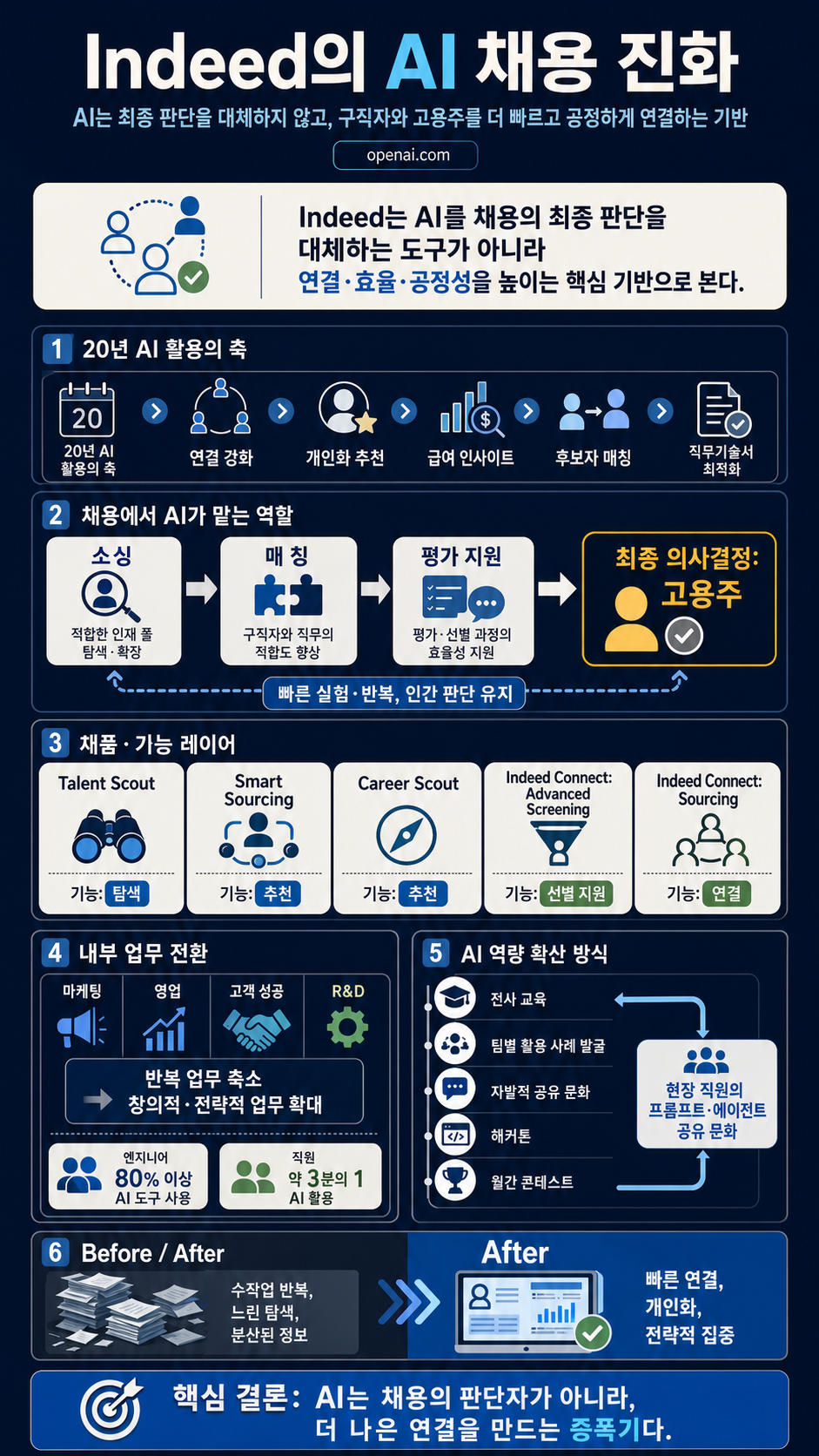 How Indeed uses AI to help evolve the job search 내용을 설명하는 본문 이미지