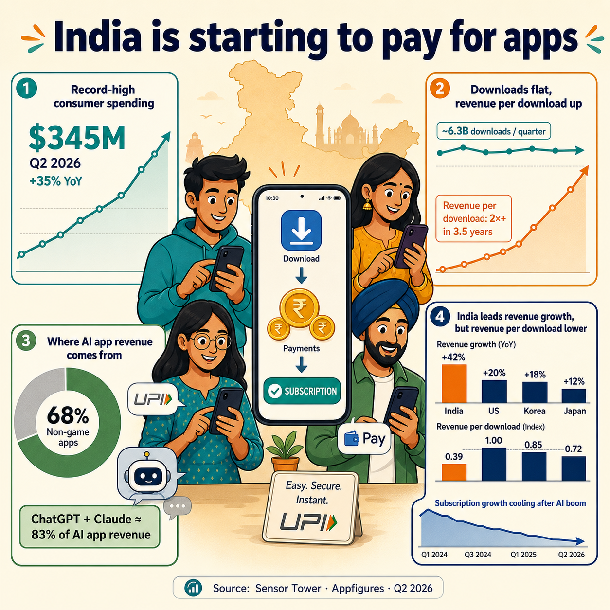 India is starting to pay for apps, not just download them 내용을 설명하는 본문 이미지