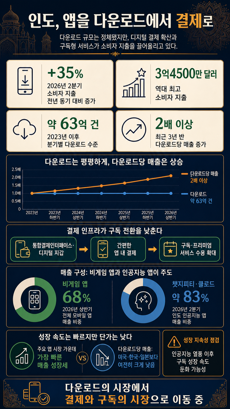 India is starting to pay for apps, not just download them 내용을 설명하는 본문 이미지