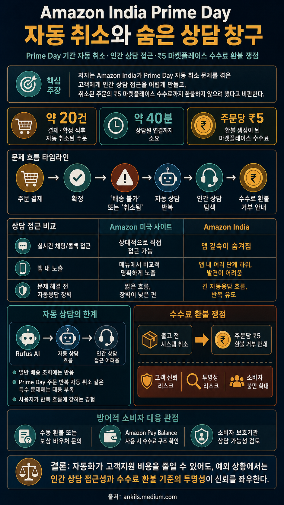 The Amazon India Prime Day Nightmare: Hidden Support Chats and the Marketplace Fee Trap 내용을 설명하는 본문 이미지