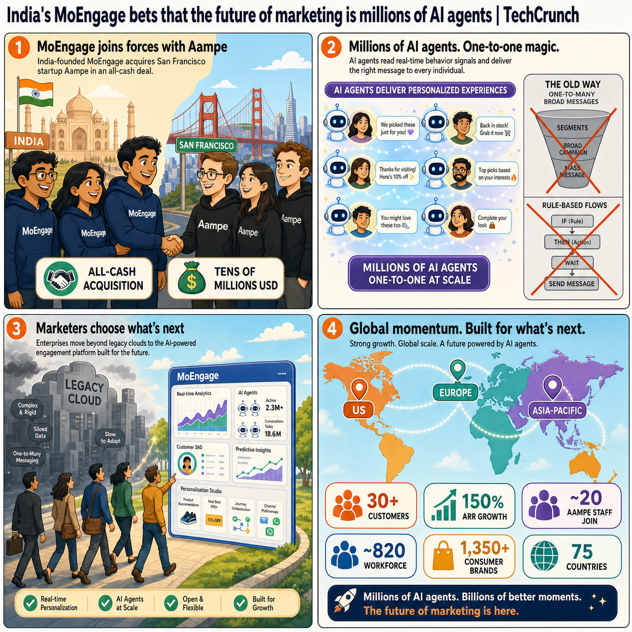 India's MoEngage bets that the future of marketing is millions of AI agents 내용을 설명하는 본문 이미지
