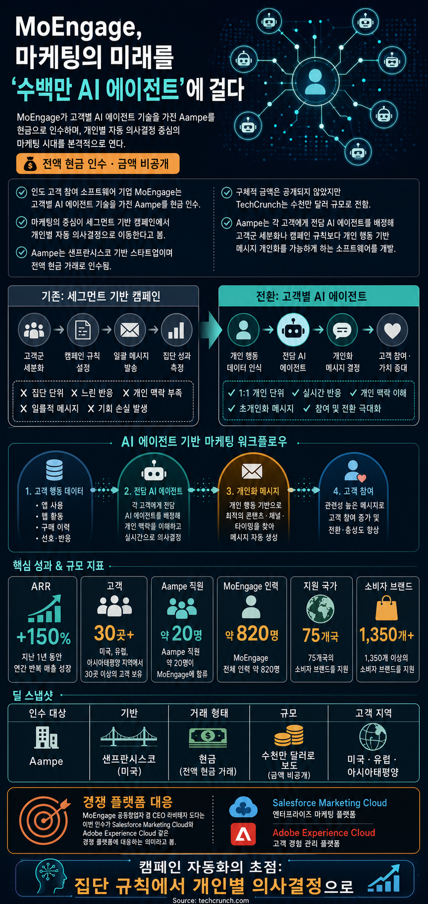 India's MoEngage bets that the future of marketing is millions of AI agents 내용을 설명하는 본문 이미지
