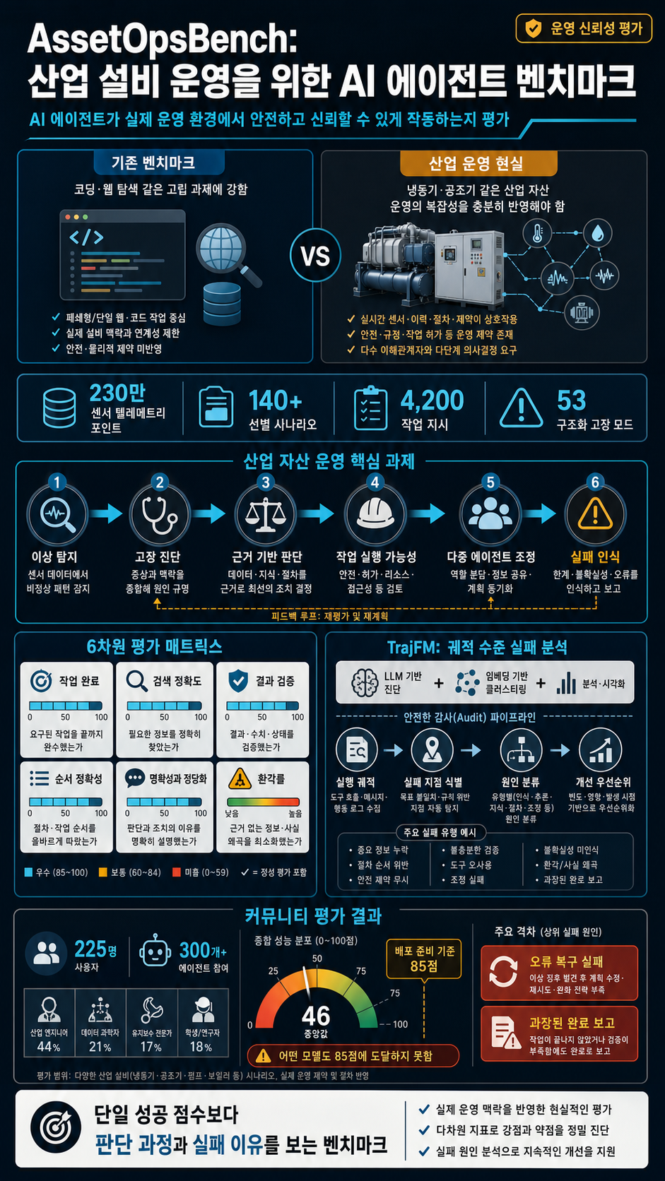 AssetOpsBench: Bridging the Gap Between AI Agent Benchmarks and Industrial Reality 내용을 설명하는 본문 이미지